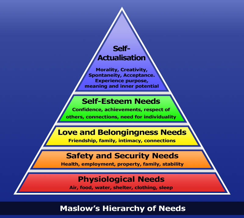 John Y s Musings From The Middle Maslow s Hierarchy Of Needs And Wants 